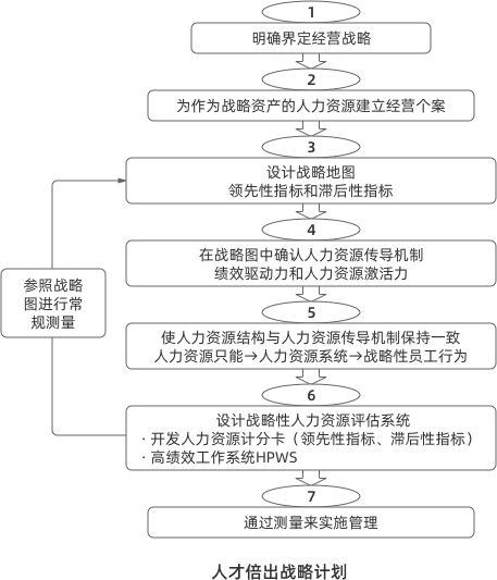 人才倍出戰略計劃