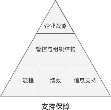 戰略實施支持保障