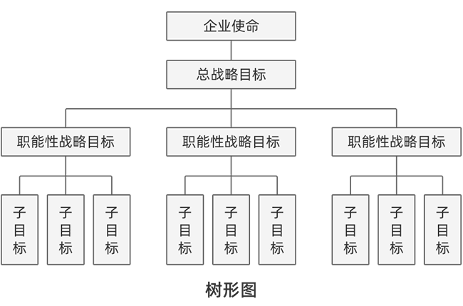 戰略目標管理體系樹形圖