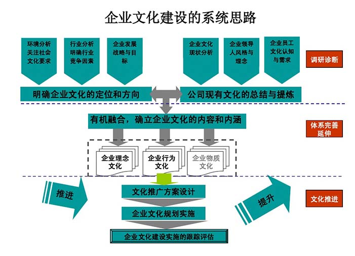 企業文化建設的系統思路