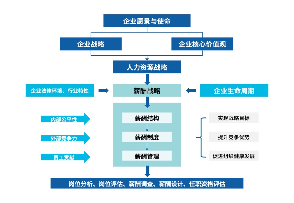 薪酬體系設計框架