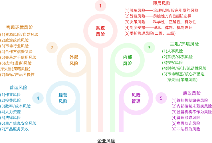 企業風險