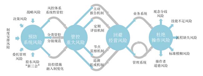 集團型企業風險管控模式