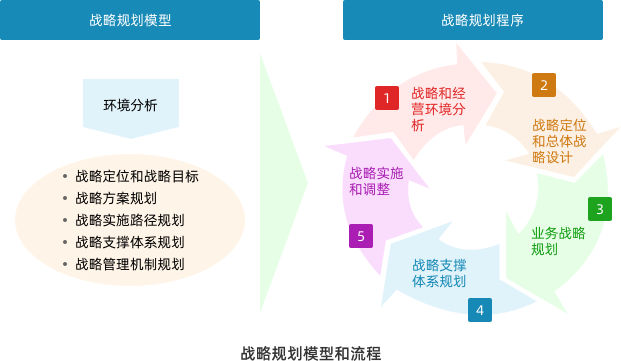 戰略規劃模型和流程