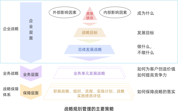 戰略規劃管理的主要策略