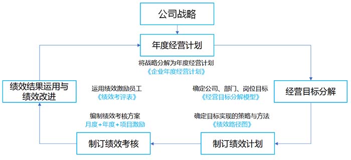 績效管理設計模型圖