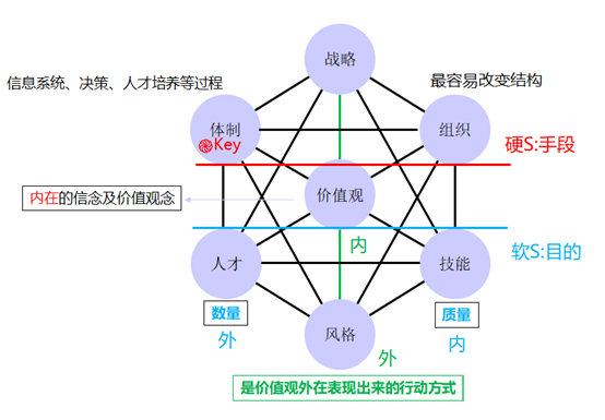 如何運用麥肯錫7S模型推動組織變革