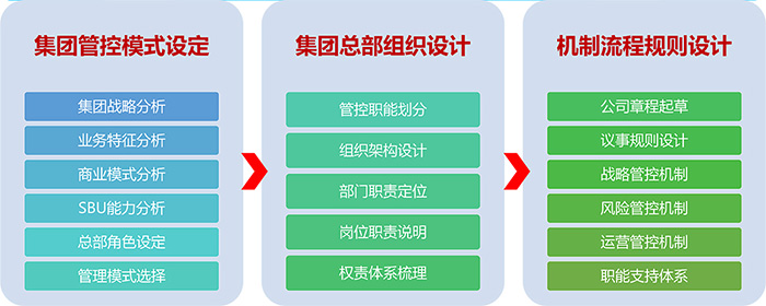 集團管控體系設(shè)計模型