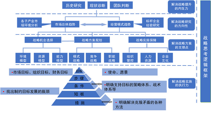 單體公司戰略規劃項目設計邏輯圖