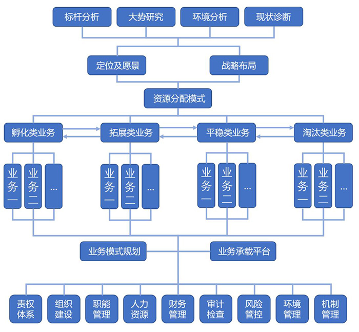 集團型公司戰略規劃圖項目設計邏輯圖