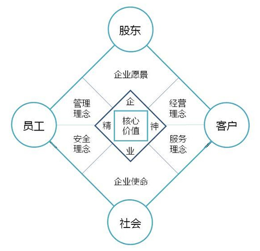 企業(yè)文化評價的內(nèi)容