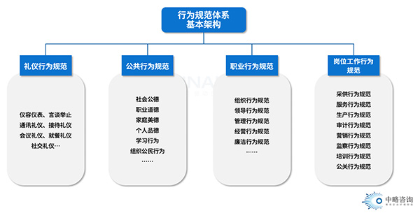 行為文化體系基本架構