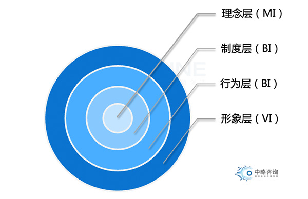 企業文化洋蔥模型