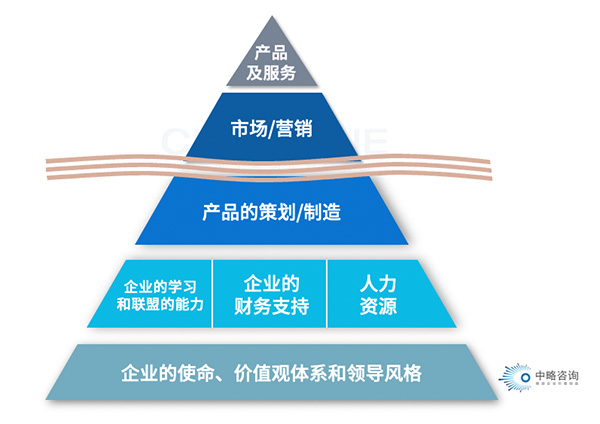 品牌管理能力要素模型