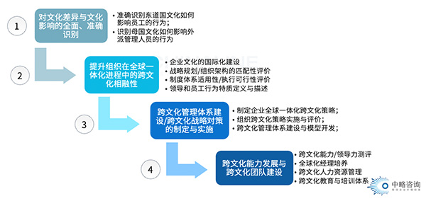 跨文化管理的基本任務