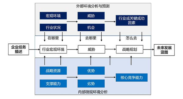 戰略發展環境研究