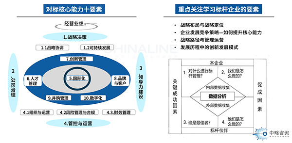 戰略對標模型