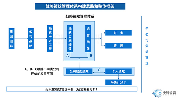 戰略績效管理框架