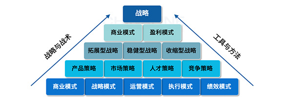 戰略規劃需要回答的關鍵問題