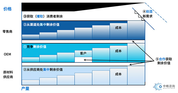 產業選擇模型