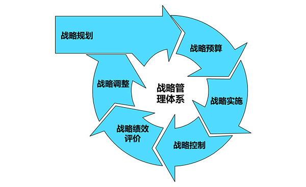 戰略管理體系模型