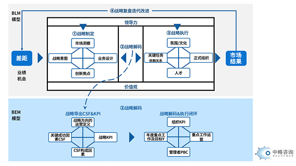 通過戰(zhàn)略解碼實現(xiàn)從BLM向BEM轉(zhuǎn)換