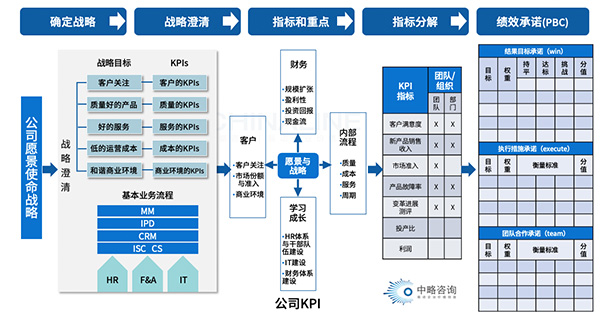 戰(zhàn)略解碼框架