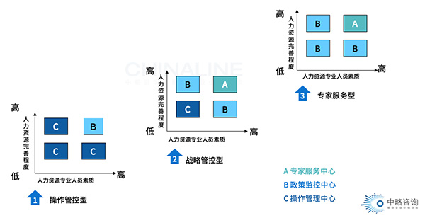 集團化HR管控能力評價模型