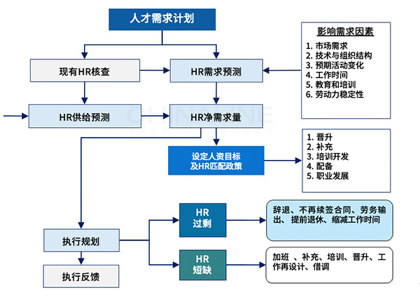 人才需求規劃與預測模型