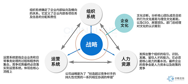 企業運營體系基本邏輯