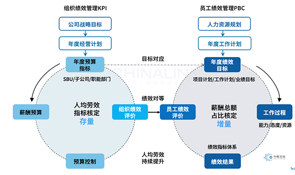 薪酬總額預算編制依據