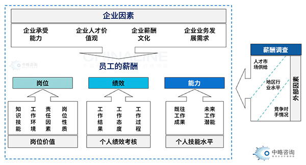 薪酬水平定位依據