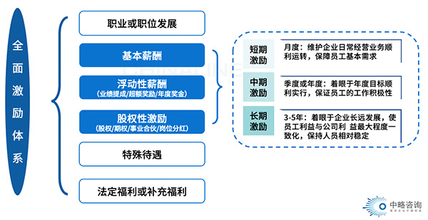 全面激勵體系