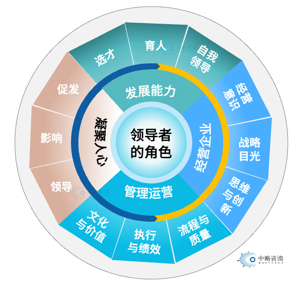 AAA(美國管理協會)領導力模型