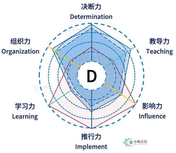 六維領導力模型