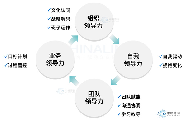 領導力模型(OSTB)