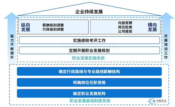 職業發展體系構成