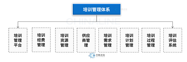 培訓管理體系框架模型