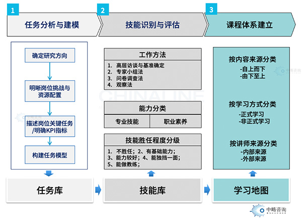 任務導向的“學習地圖”繪制方法