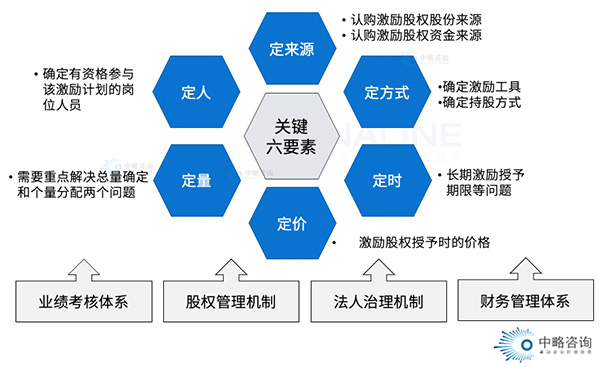 股權激勵的六大要素