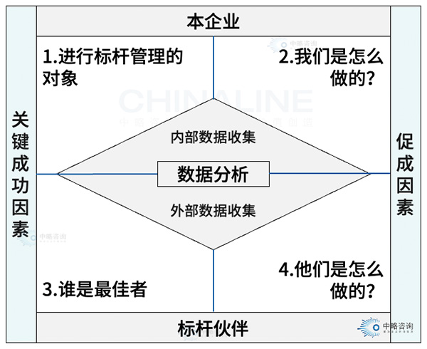 對標管理基礎模型