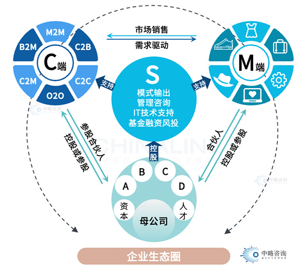 事業合伙人機制模型