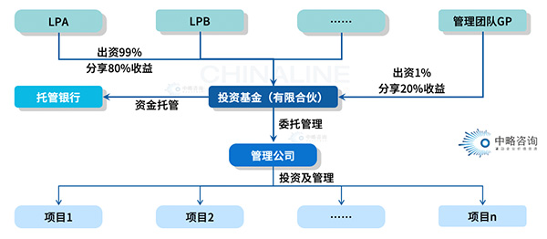 公司+有限合伙模式