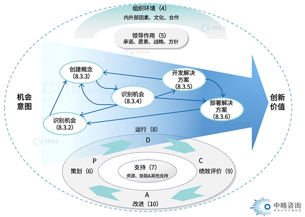 創新管理體系框架模型