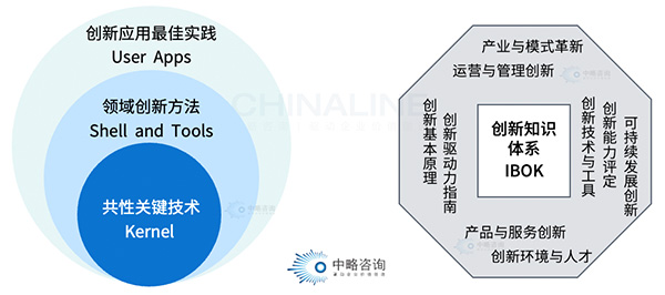 創新知識體系