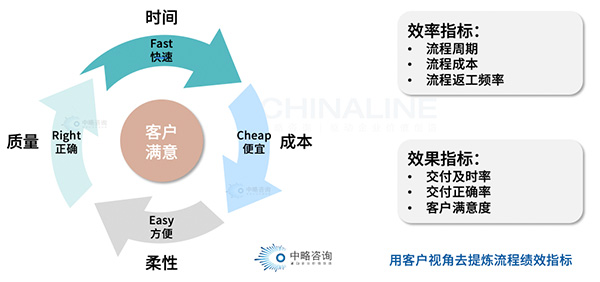 流程績(jī)效指標(biāo)提煉方法論