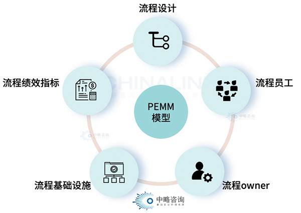 流程成熟度評(píng)估模型