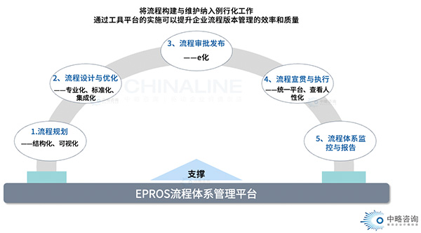 EPROS流程體系管理平臺(tái)