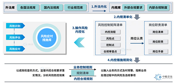 “風(fēng)險(xiǎn)、內(nèi)控、合規(guī)”一體化融合框架