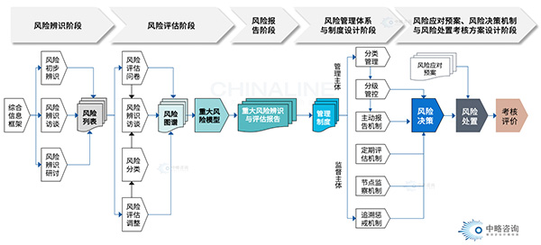 風(fēng)險(xiǎn)管理體系建設(shè)步驟